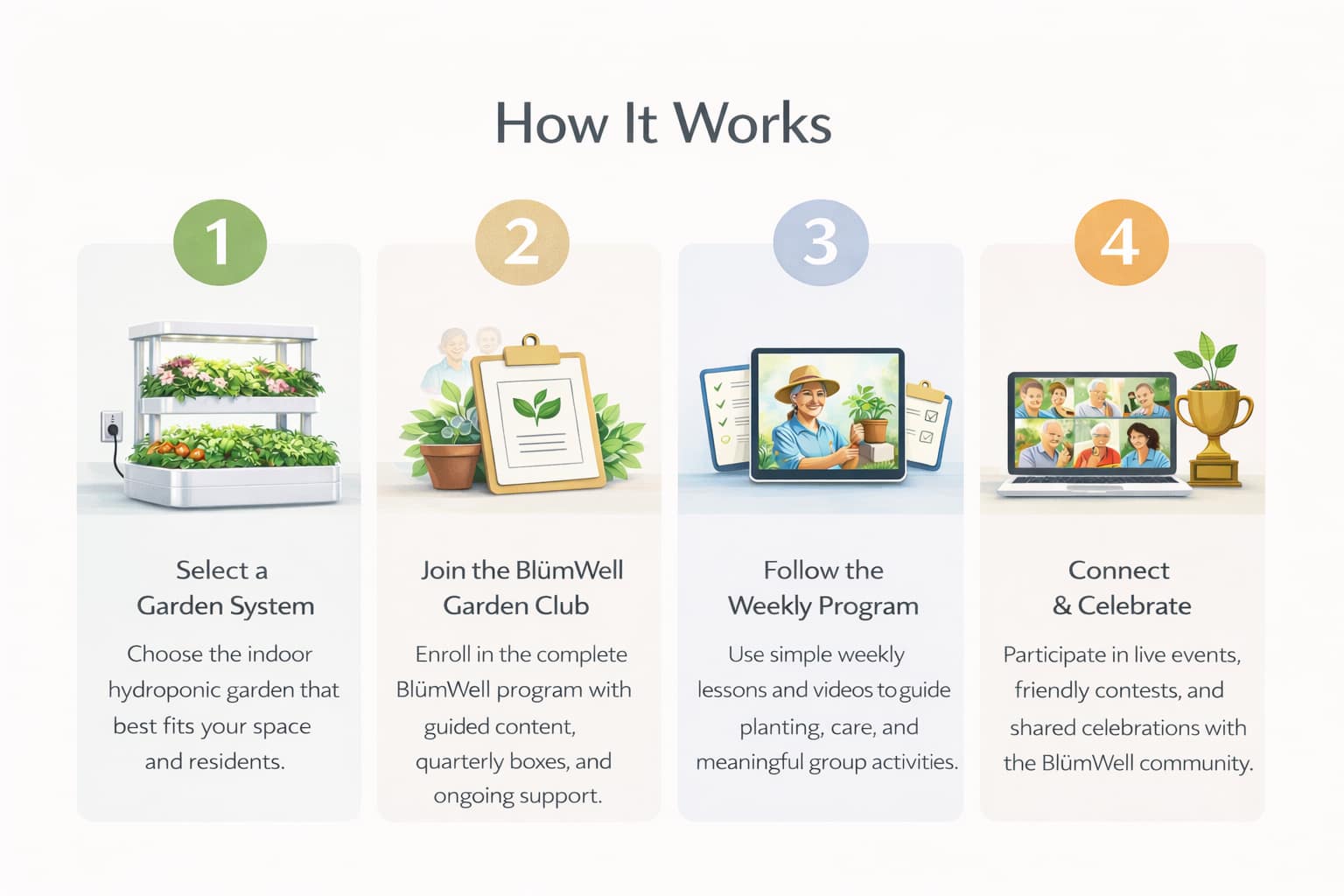 Blumwell How it works